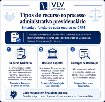 Recurso no INSS: como recorrer e qual é o prazo? Guia 2026 2 infográfico explicando os tipos de recurso do inss
