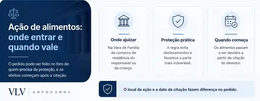 10 passos para reivindicar a pensão alimentícia! 2 Ingresse com a Ação de Alimentos na Vara de Família competente
