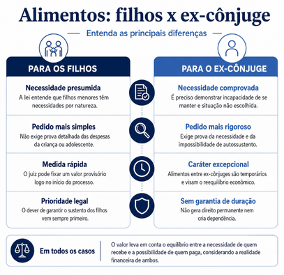 Divórcio cumulado com alimentos: guia completo 2026 2 infográfico explicando diferença entre alimentos para filhos e para ex