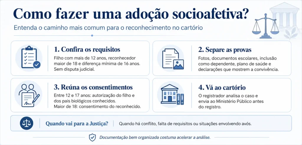 Adoção socioafetiva: o que é, como funciona e quais direitos garante? 2 Infográfico com etapas para reconhecer a filiação socioafetiva.