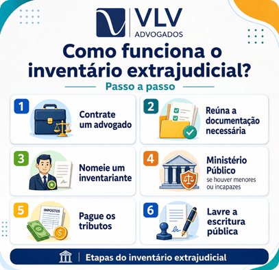 imagem explicando como funciona o inventário extrajudicial