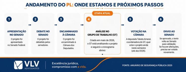 Crime de misoginia: entenda o PL 896/23 e seus direitos hoje 2 imagem representando andamento do pl