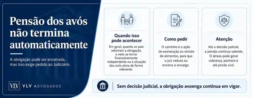 Alimentos Avoengos: quando os avós devem pagar pensão? 2 Como os avós podem deixar de pagar a pensão dos netos?
