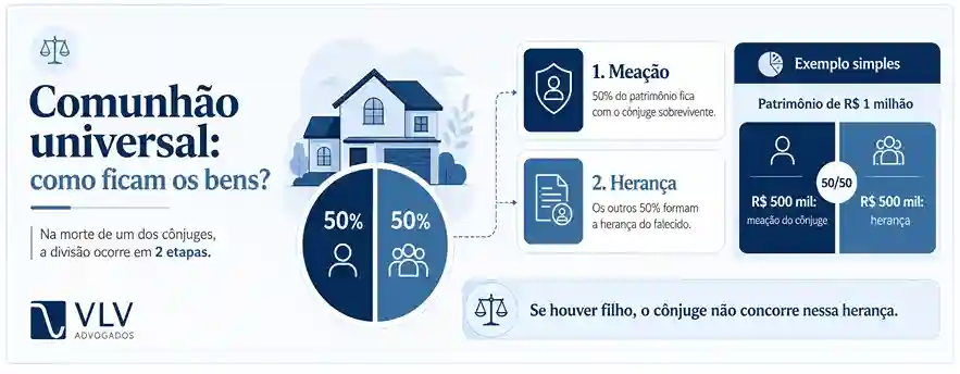 Como fica a divisão de bens na comunhão universal em caso de morte?