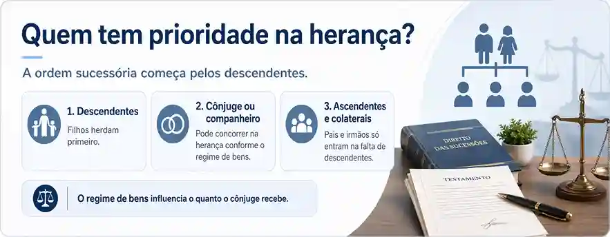 Quem tem prioridade na herança?