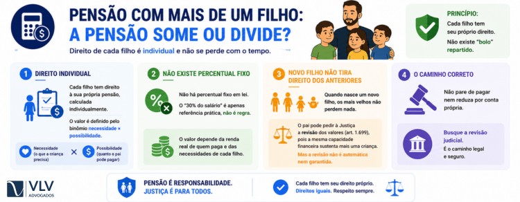 Neymar terá 5 filhos de 3 mães: veja como ficará a guarda e pensão 3 imagem representando pensão com mais de um filho