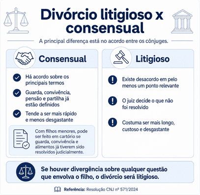 Divórcio litigioso com filho menor: como funciona? 2 infográfico explicando diferença entre divórcio litigioso e consensual
