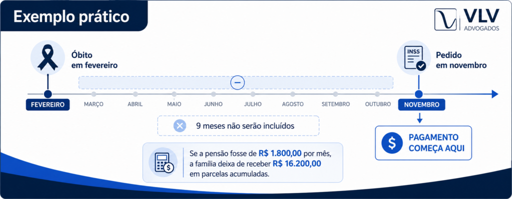 Pensão por morte para menor de 16 anos: o que muda com a decisão do STJ 2 imagem representando exemplo prático de como o prazo afeta