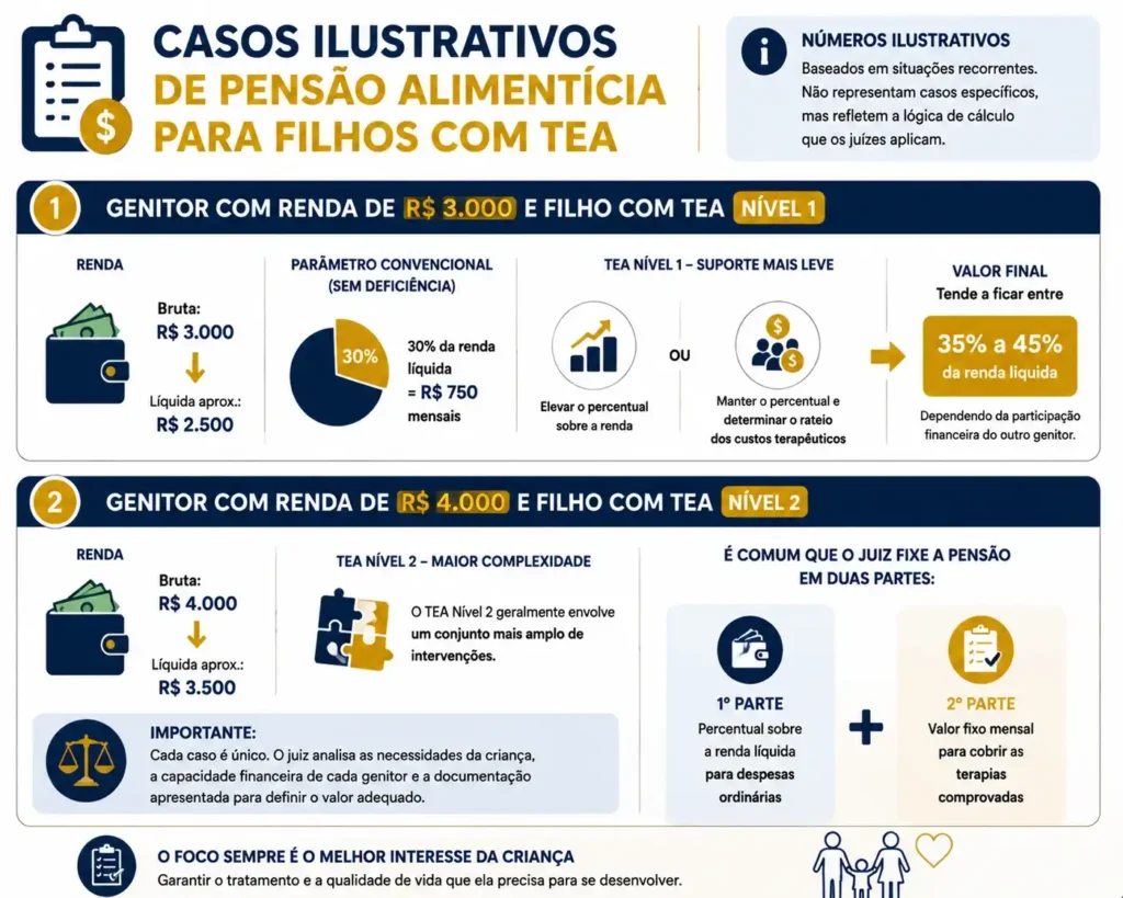 imagem com os exemplos de valores de pensão para 1 filho autista