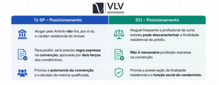 Airbnb em condomínio: STJ suspende ações em todo o país 2 imagem explicativa do posicionamento do TJSP e do STJ