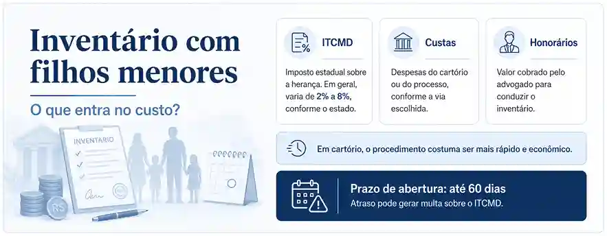 Inventário com filhos menores: como funciona? 2 Quanto custa o inventário com filhos menores