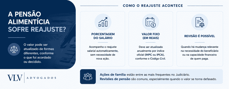 Pagamento de pensão alimentícia: prazo, data e regras 2 A pensão alimentícia sofre reajuste?