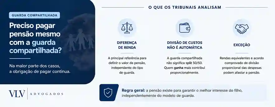 Quem tem guarda compartilhada precisa pagar pensão?