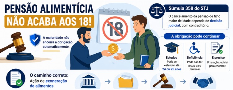 imagem representando pensao alimentícia não acaba aos 18