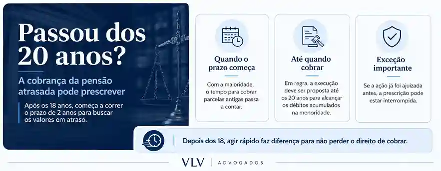 Qual o prazo para cobrar pensão alimentícia atrasada? 2 Se o filho já passou dos 20 anos, ele ainda pode cobrar a pensão atrasada?