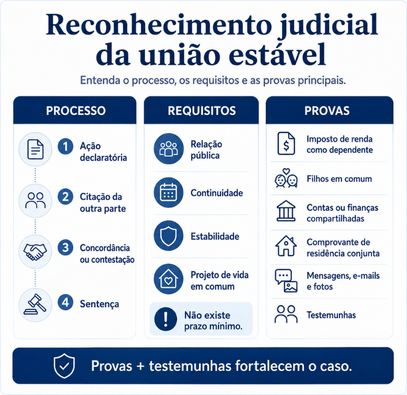 Como reconhecer a união estável judicialmente? Guia atualizado 2026 2 imagem explicando detalhes sobre a ação judicial da união estável