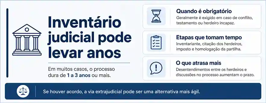 Quanto tempo demora um inventário judicial?