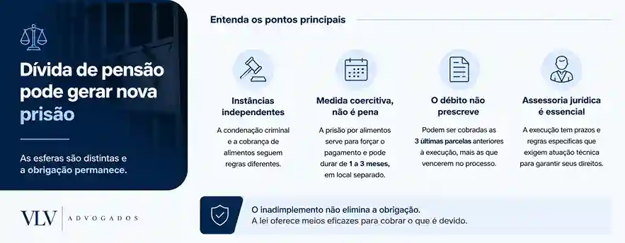 O pai que já está preso por crime pode ser preso de novo por não pagar pensão?