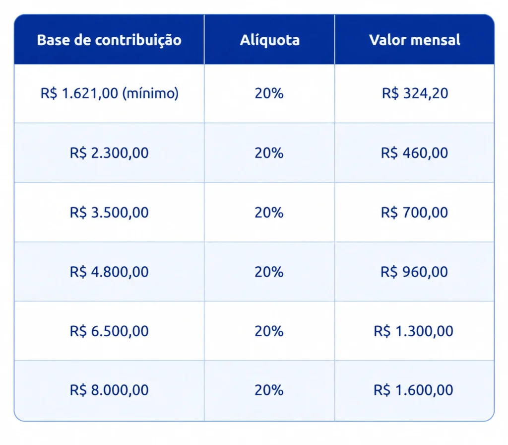 tabela de valores da alíquota de 20% do INSS