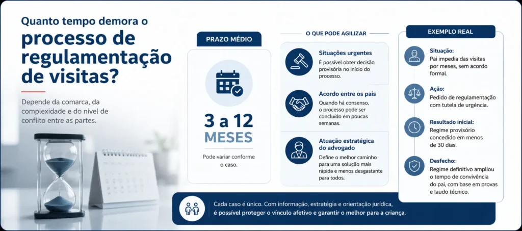 Infográfico sobre prazo e etapas da regulamentação de visitas.