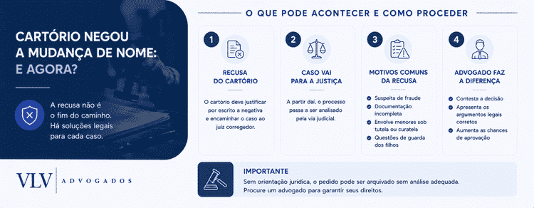 O que acontece se o cartório recusar o pedido de mudança de nome?