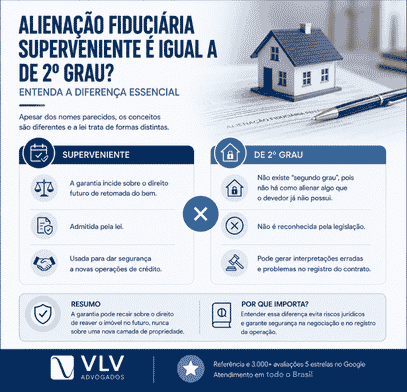 Como funciona a alienação fiduciária da propriedade superveniente? 2 Alienação fiduciária superveniente é a mesma coisa que alienação fiduciária de segundo grau?
