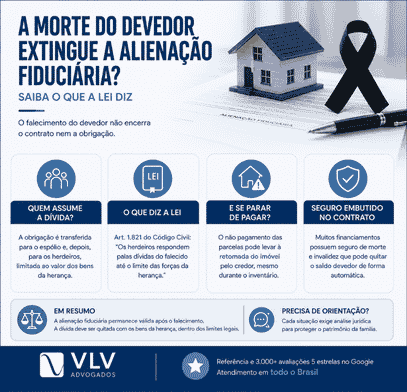 Entenda a alienação fiduciária e o que acontece se não pagar 2 A morte do devedor extingue o contrato de alienação fiduciária?