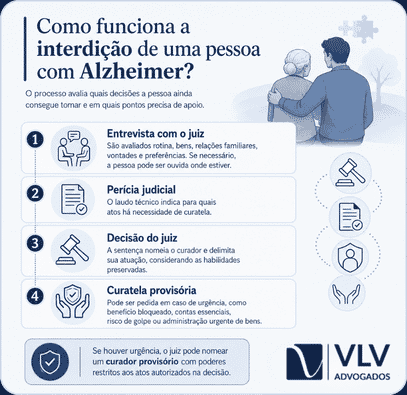 imagem informativa como funciona a interdição de uma pessoa com alzheimer