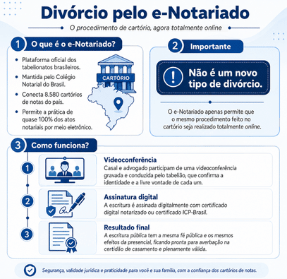 Divórcio pelo e-Notariado: como funciona e quem pode fazer? 2 infográfico explicando como funciona o divórcio pelo e-notariado