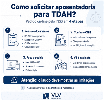 Infográfico com quatro etapas para solicitar aposentadoria por TDAH no INSS.