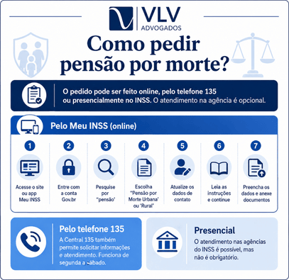 Pensão por morte: novas regras, valor e quem tem direito 3 infográfico explicando como pedir pensão por morte