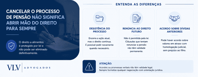 Desisti da pensão alimentícia: posso pedir de novo? 2 Cancelar o processo é a mesma coisa que abrir mão do direito à pensão para sempre?