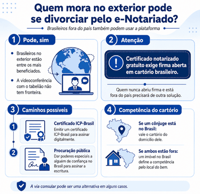 Divórcio pelo e-Notariado: como funciona e quem pode fazer? 3 infográfico explicando como funciona o divórcio pelo e-notariado para quem está fora do brasil