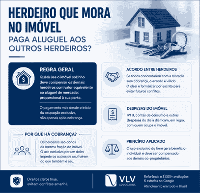 O que fazer se um herdeiro mora no imóvel da herança? 2 Herdeiro que mora no imóvel deve pagar aluguel aos outros herdeiros?