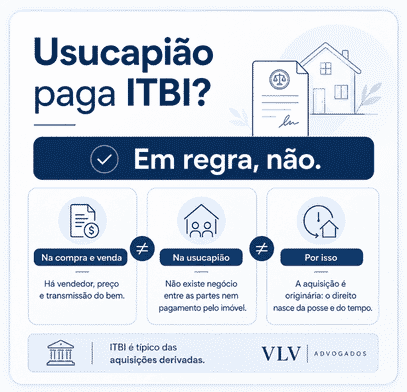 Quais impostos incidem sobre a usucapião? ITBI, ITCMD e IPTU explicados 2 Por que a usucapião não paga imposto de transmissão como uma compra e venda?