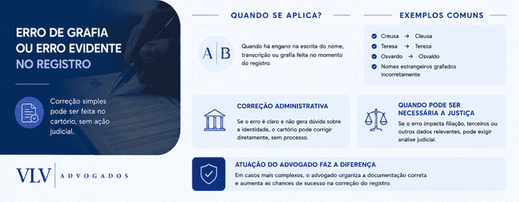 Erro de grafia ou erro evidente no registro