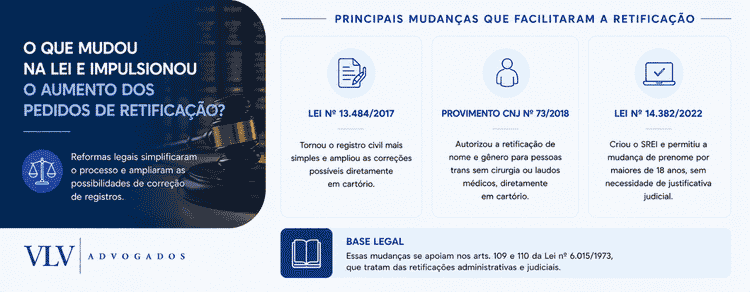 Quais mudanças legais possibilitaram esse crescimento?