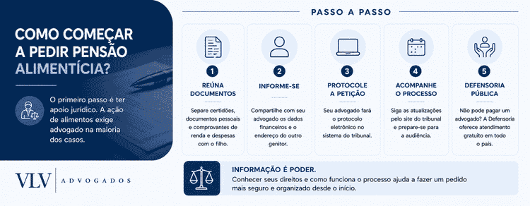 Pensão alimentícia online: dá para pedir sem sair de casa? 2 Qual é o primeiro passo para pedir uma pensão alimentícia?