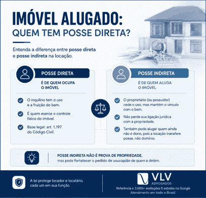 Posse de imóvel alugado dá direito à usucapião? 2 O proprietário de um imóvel alugado possui a posse direta?