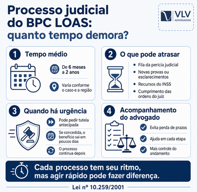 BPC LOAS judicial: o guia completo de quem teve o benefício negado, suspenso ou parado no INSS 2 Infográfico sobre o tempo de duração do processo judicial do BPC LOAS, com prazo médio, fatores de atraso e tutela antecipada.
