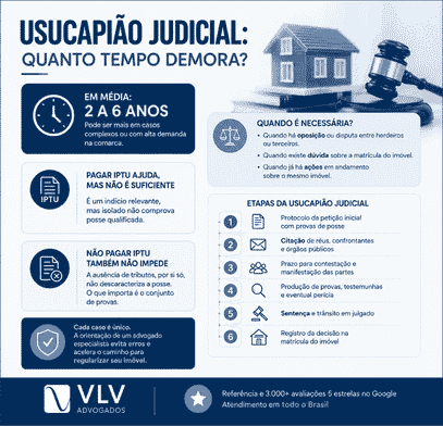 Quanto tempo demora a ação de usucapião? Veja qual é a mais rápida 2 Quanto tempo demora a usucapião judicial (na Justiça)?