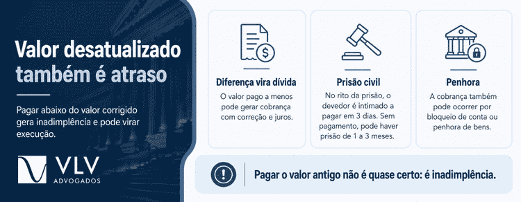 O que acontece se o alimentante não pagar o valor atualizado da pensão?