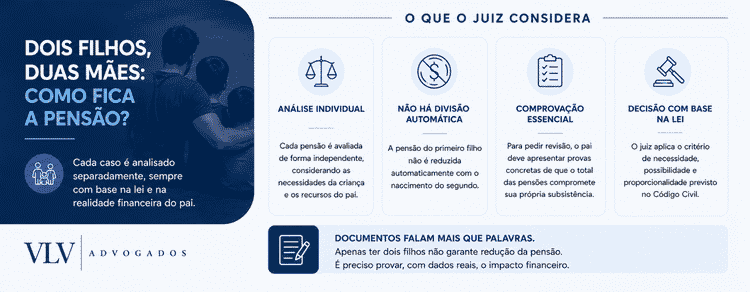 Quando o pai tem 2 filhos de mães diferentes, como fica a pensão?