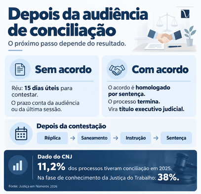 Audiência de conciliação: como funciona e o que acontece depois 2 O que vem depois de uma audiência de conciliação?