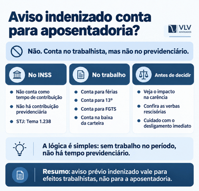 Antes de cumprir o aviso prévio, entenda como funciona! 2 O aviso prévio indenizado conta como tempo de contribuição para a aposentadoria?