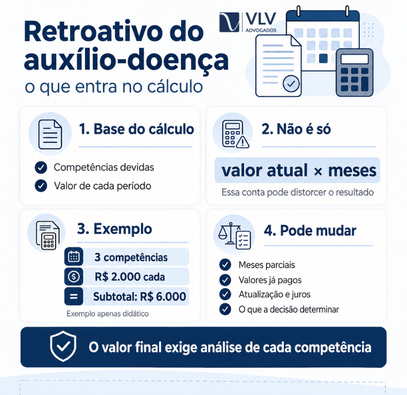 Infográfico sobre os principais fatores no cálculo do retroativo do auxílio-doença.