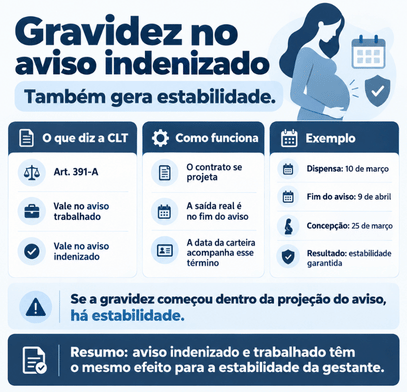 Fui demitida e engravidei no aviso prévio: o que acontece? 2 O aviso prévio indenizado também dá direito à estabilidade?