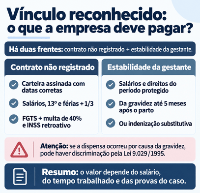 Demitida grávida sem carteira assinada: quais direitos? 2 infográfico explicando o que acontece após o vínculo ser reconhecido para a demitida grávida