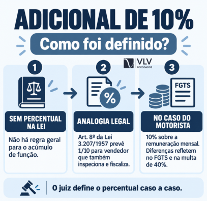 Motorista também fazia manutenção de ônibus e Justiça determina adicional de 10% 2 imagem representando como adicional de 10% foi definido em caso de motorista