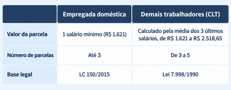 imagem representando tabela de valor do seguro-desemprego